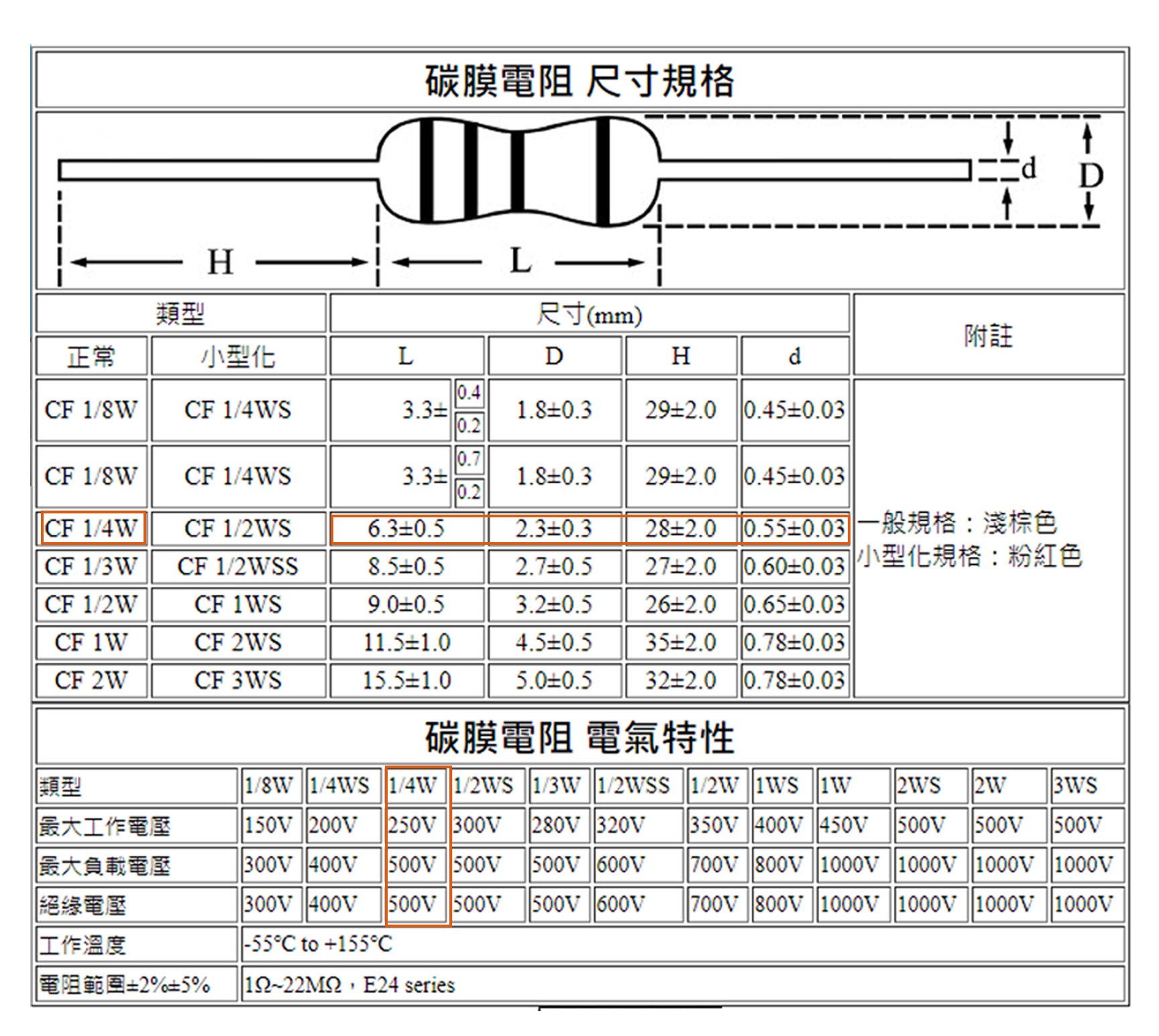 1/4W 0.5Ω 碳膜電阻 20pcs ( 1/4W-0.5R )