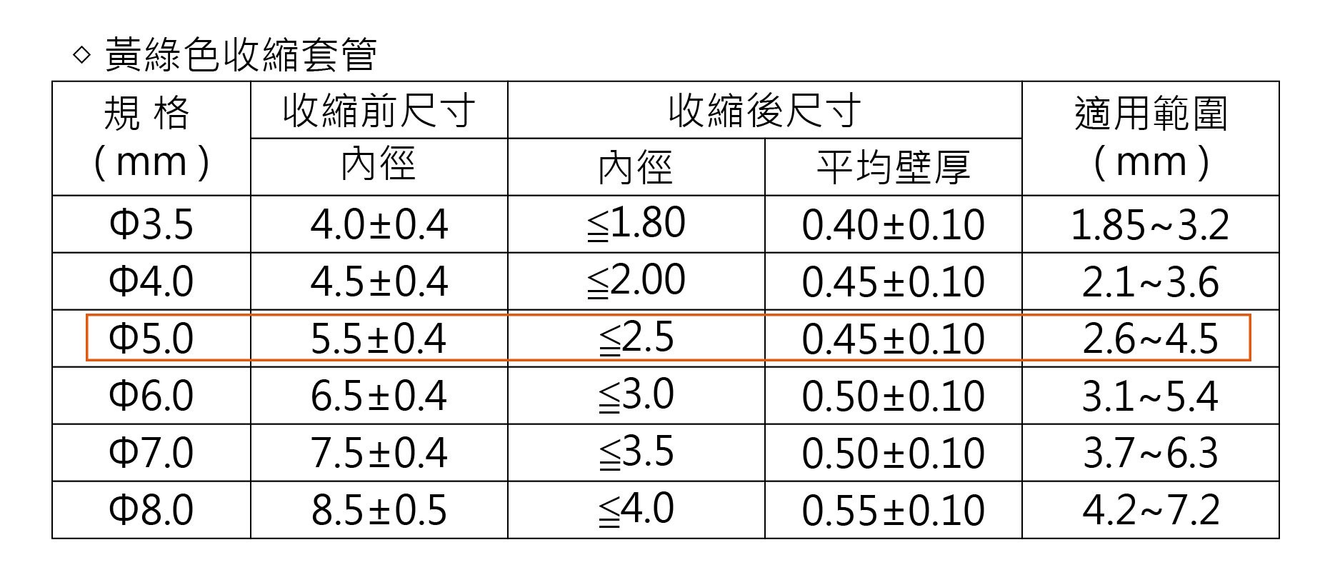 5.0Ø雙色熱縮套管(黃綠)